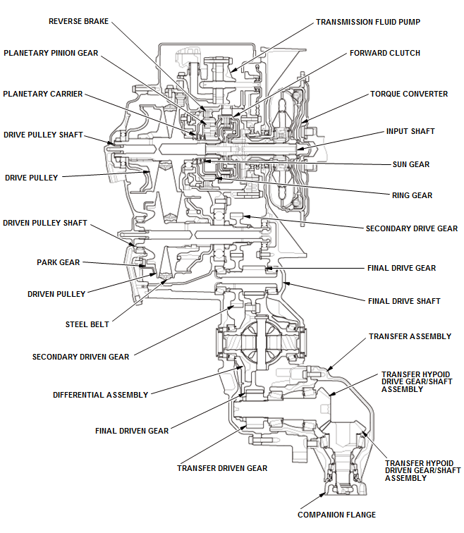 Continuously Variable Transmission (CVT) - Testing & Troubleshooting